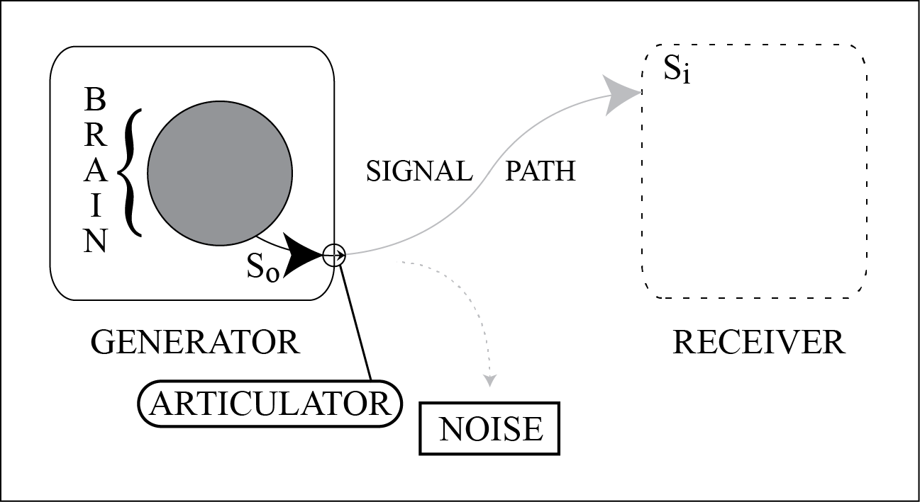 Articulation In this diagram, articulation is profiled as a dark solid arrow leading from the brain to a small circle that interrupts the border of the enclosing rounded rectangle.